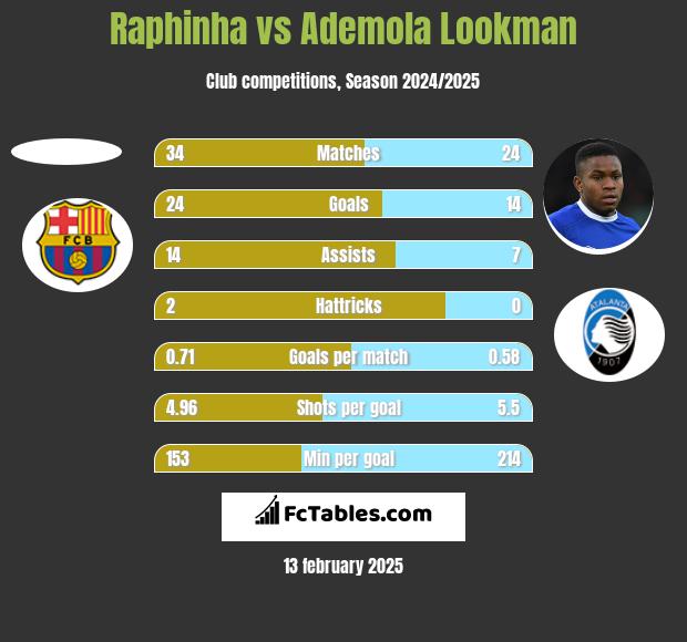 Raphinha vs Ademola Lookman h2h player stats