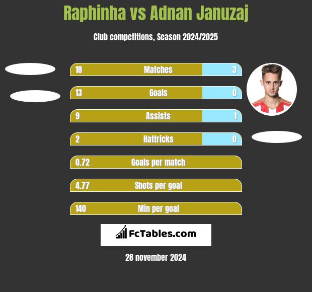 Raphinha vs Adnan Januzaj h2h player stats