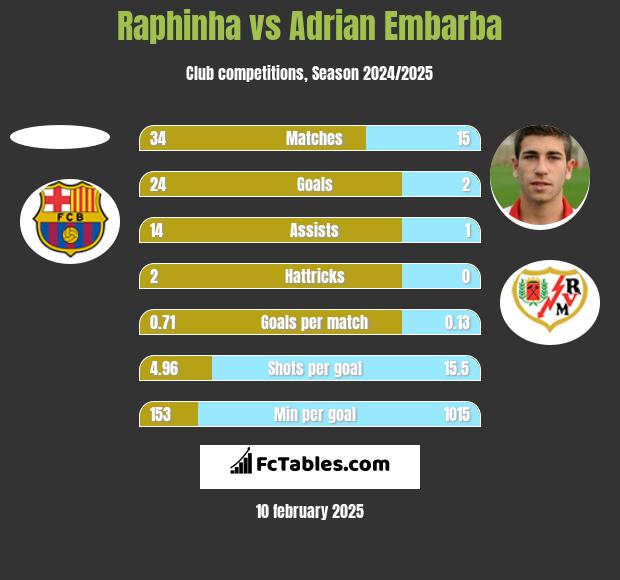 Raphinha vs Adrian Embarba h2h player stats