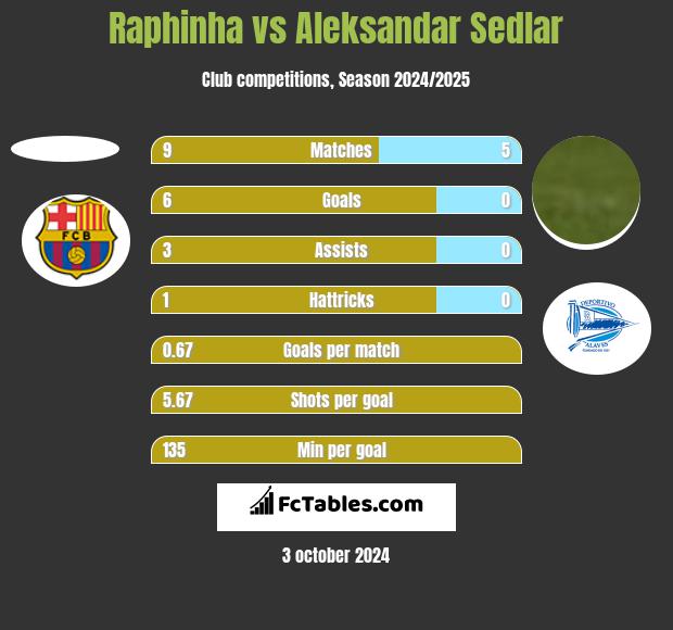 Raphinha vs Aleksandar Sedlar h2h player stats