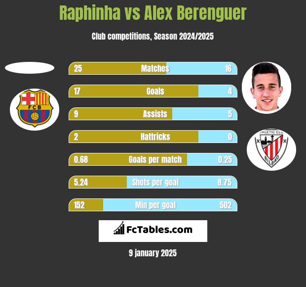 Raphinha vs Alex Berenguer h2h player stats