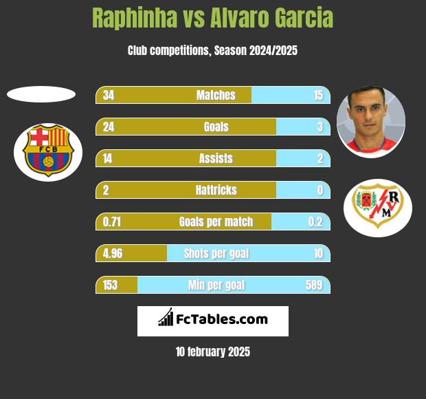 Raphinha vs Alvaro Garcia h2h player stats