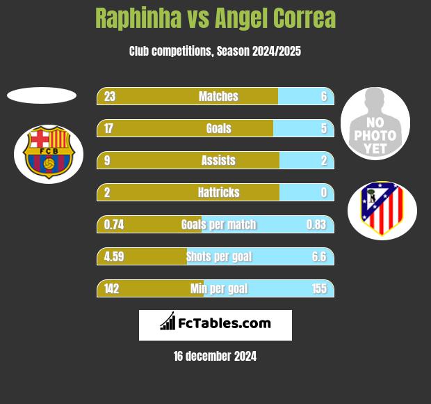 Raphinha vs Angel Correa h2h player stats