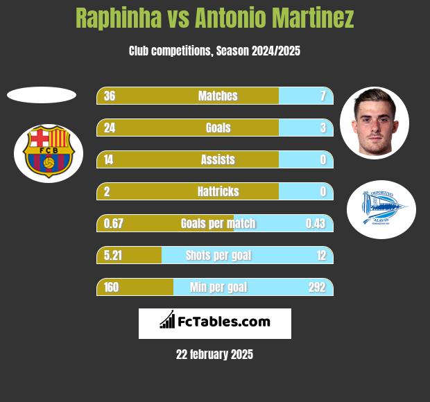 Raphinha vs Antonio Martinez h2h player stats