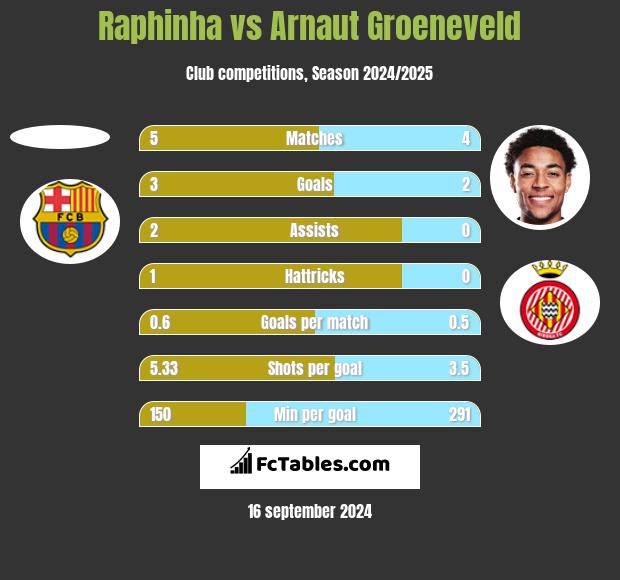 Raphinha vs Arnaut Groeneveld h2h player stats