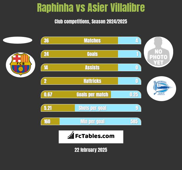 Raphinha vs Asier Villalibre h2h player stats