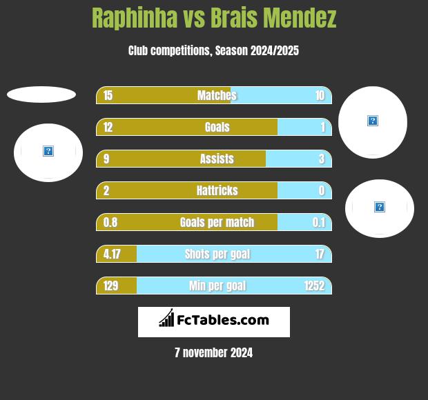 Raphinha vs Brais Mendez h2h player stats