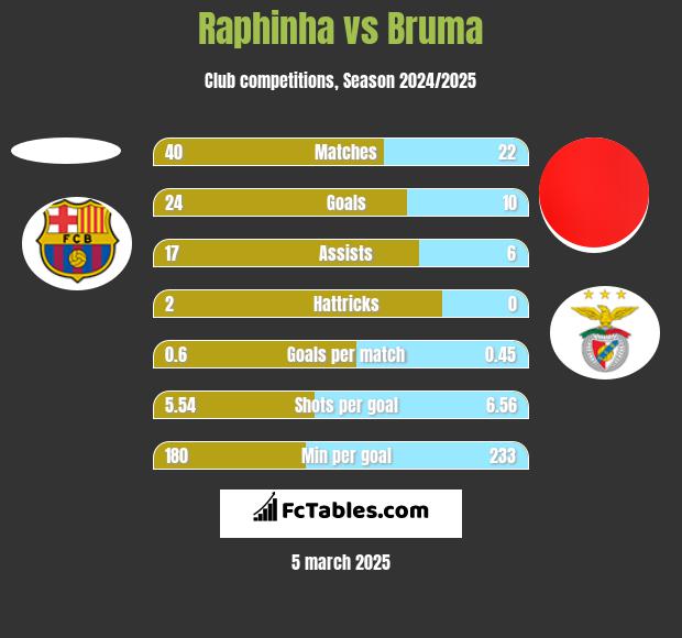 Raphinha vs Bruma h2h player stats