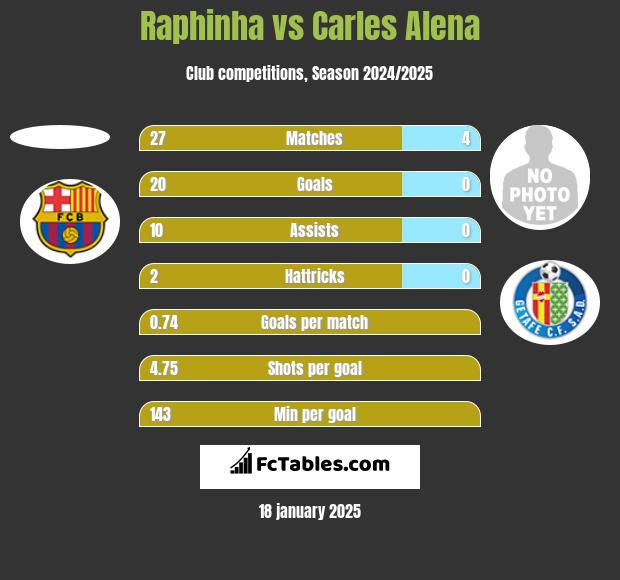 Raphinha vs Carles Alena h2h player stats