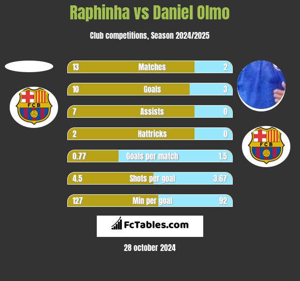 Raphinha vs Daniel Olmo h2h player stats