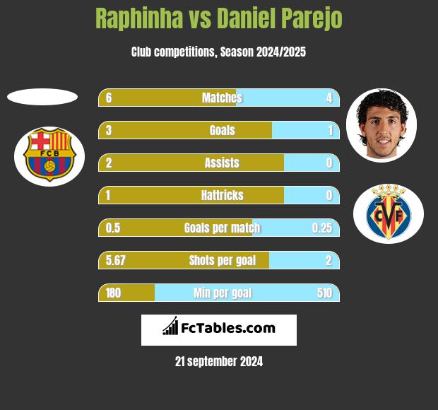 Raphinha vs Daniel Parejo h2h player stats