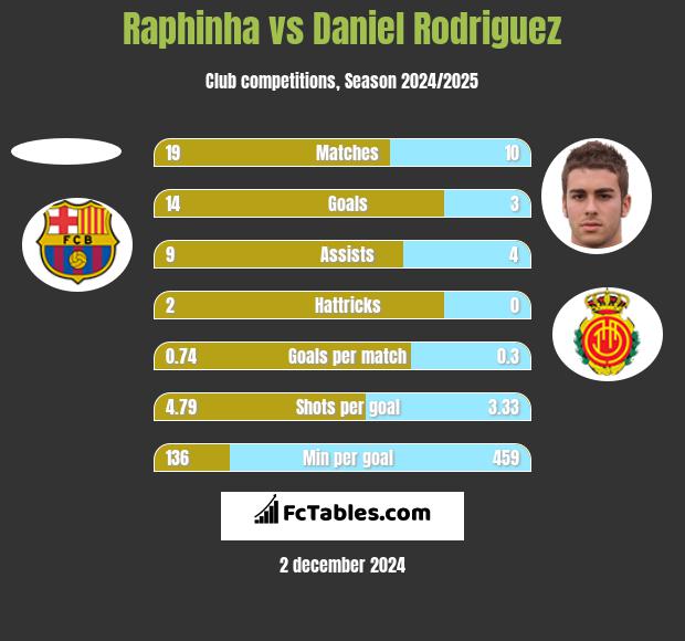 Raphinha vs Daniel Rodriguez h2h player stats