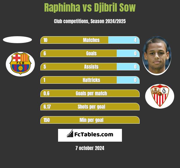 Raphinha vs Djibril Sow h2h player stats