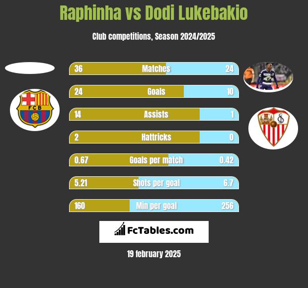 Raphinha vs Dodi Lukebakio h2h player stats