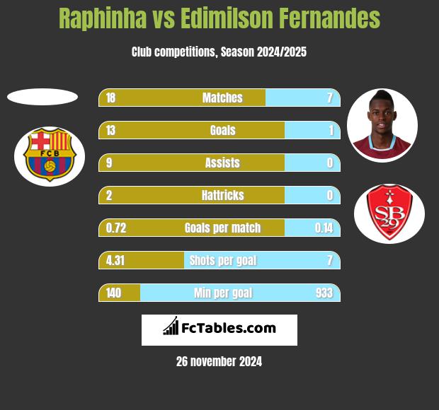 Raphinha vs Edimilson Fernandes h2h player stats