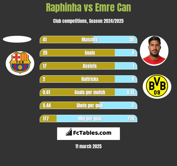 Raphinha vs Emre Can h2h player stats