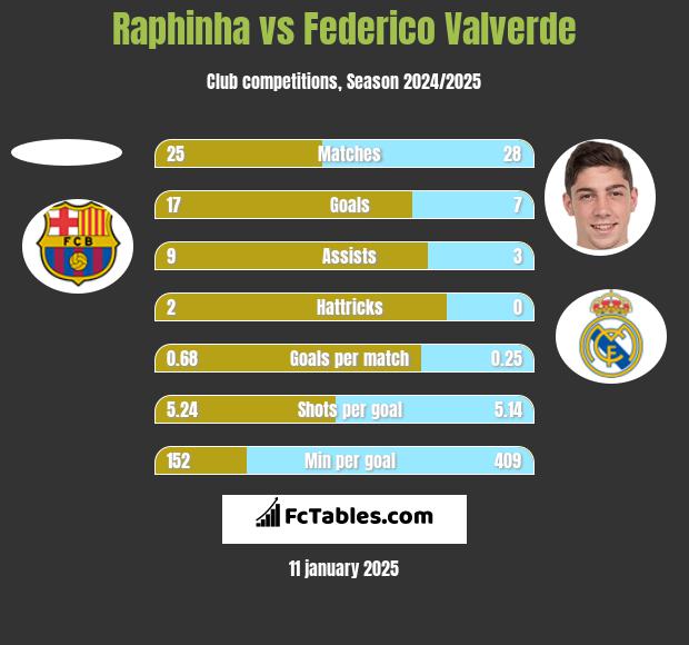 Raphinha vs Federico Valverde h2h player stats