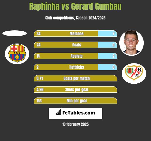 Raphinha vs Gerard Gumbau h2h player stats