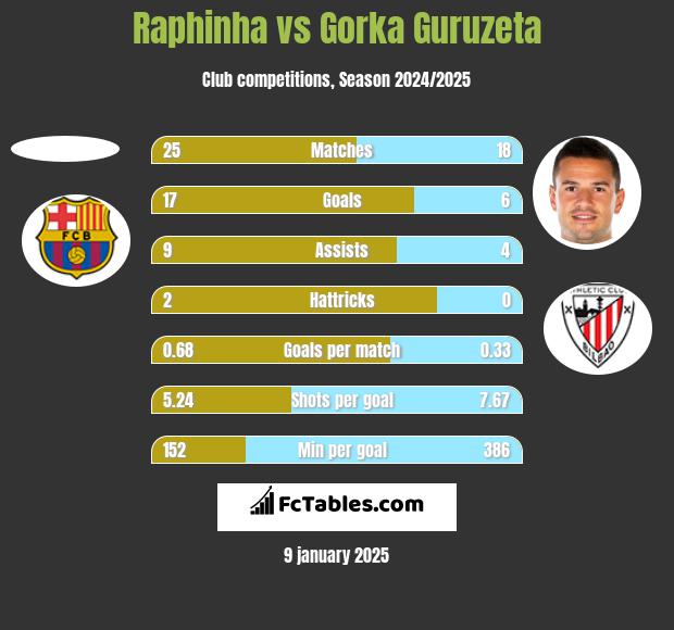 Raphinha vs Gorka Guruzeta h2h player stats