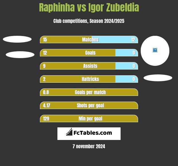 Raphinha vs Igor Zubeldia h2h player stats