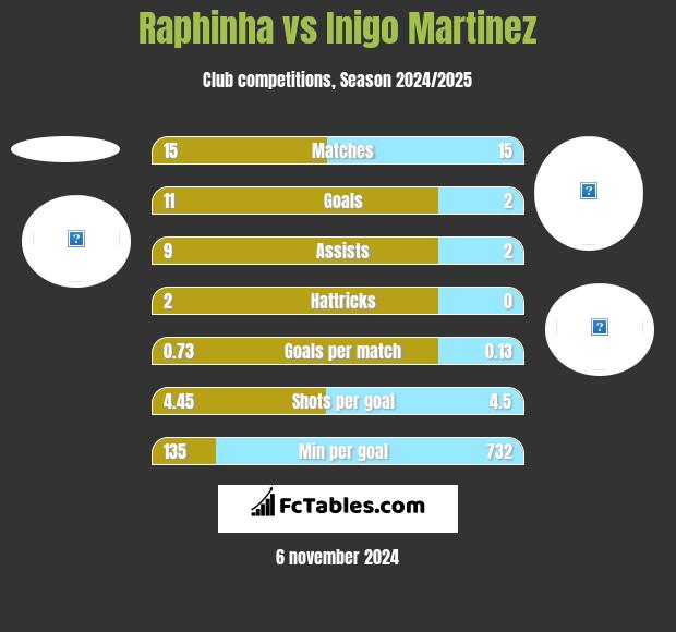 Raphinha vs Inigo Martinez h2h player stats