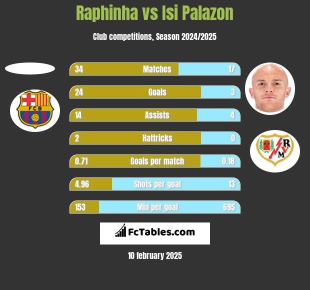 Raphinha vs Isi Palazon h2h player stats