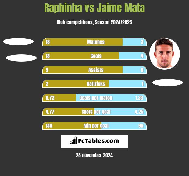 Raphinha vs Jaime Mata h2h player stats