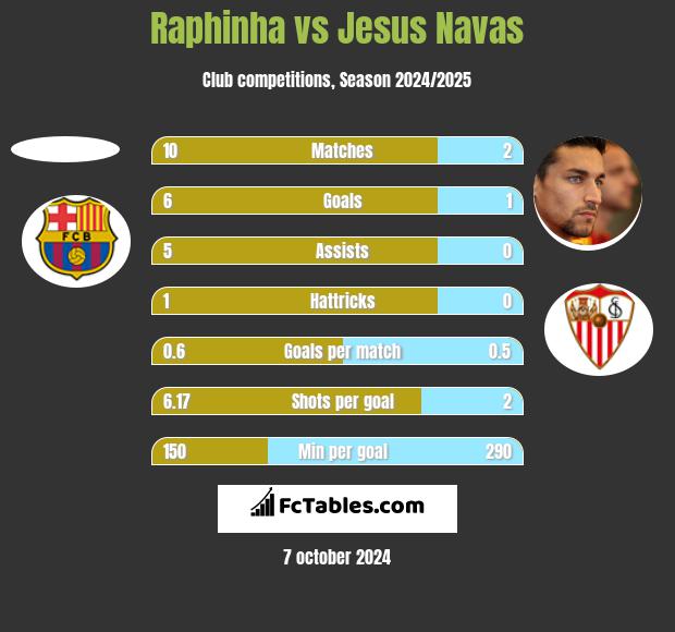 Raphinha vs Jesus Navas h2h player stats