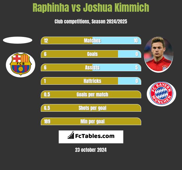 Raphinha vs Joshua Kimmich h2h player stats