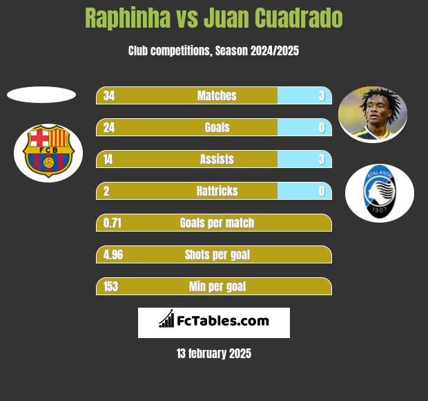 Raphinha vs Juan Cuadrado h2h player stats