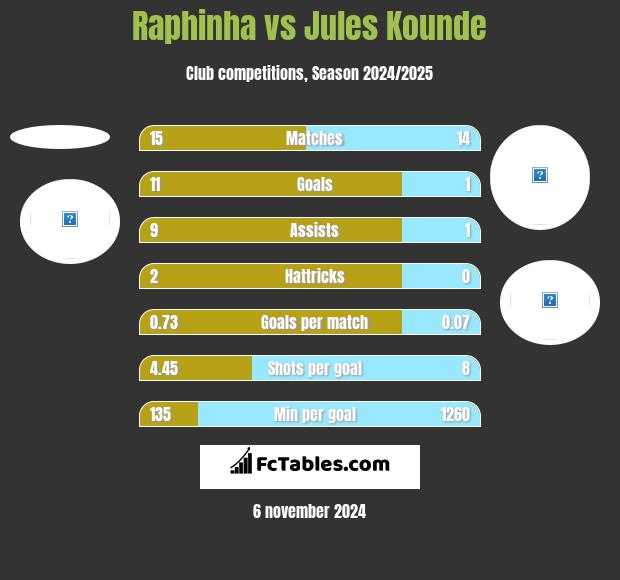 Raphinha vs Jules Kounde h2h player stats