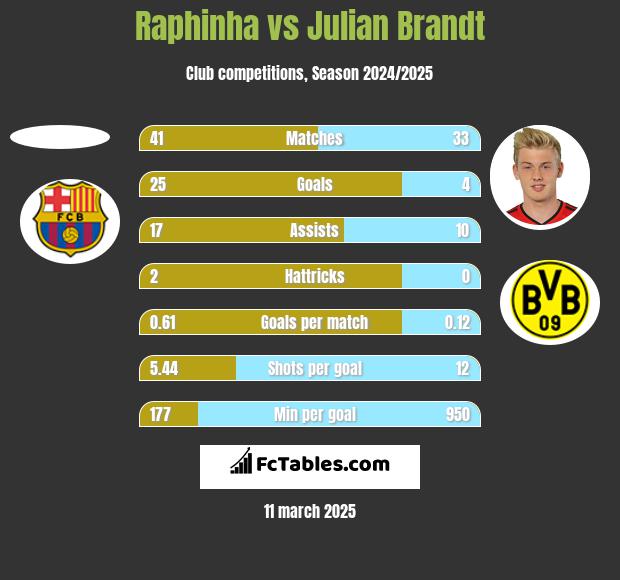 Raphinha vs Julian Brandt h2h player stats