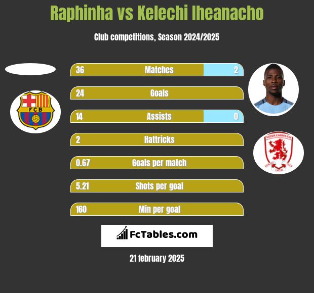 Raphinha vs Kelechi Iheanacho h2h player stats