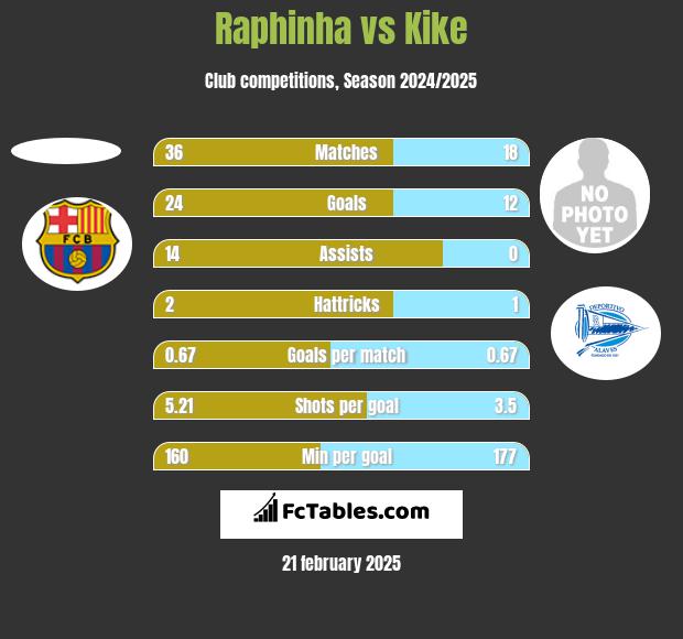 Raphinha vs Kike h2h player stats