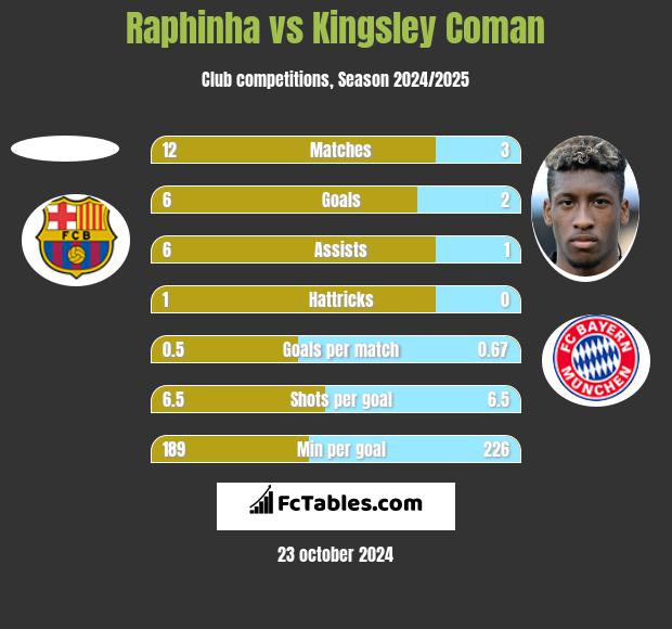 Raphinha vs Kingsley Coman h2h player stats