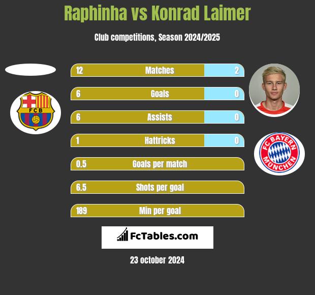 Raphinha vs Konrad Laimer h2h player stats