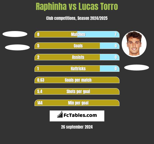 Raphinha vs Lucas Torro h2h player stats