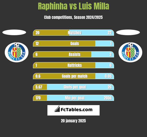 Raphinha vs Luis Milla h2h player stats