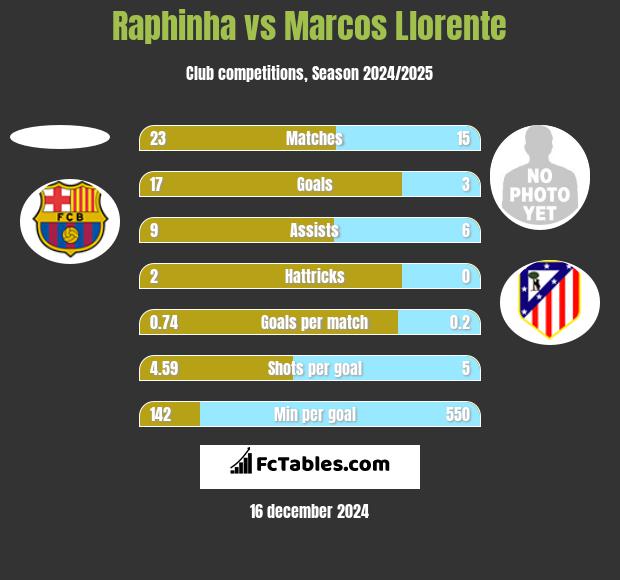 Raphinha vs Marcos Llorente h2h player stats