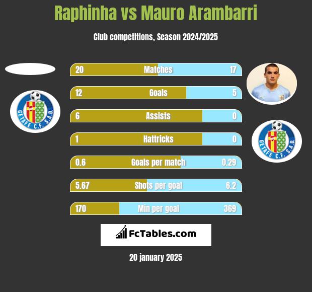 Raphinha vs Mauro Arambarri h2h player stats