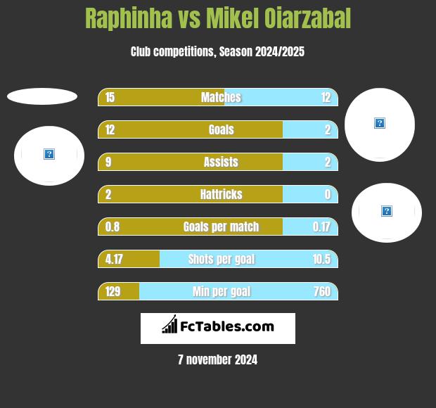 Raphinha vs Mikel Oiarzabal h2h player stats