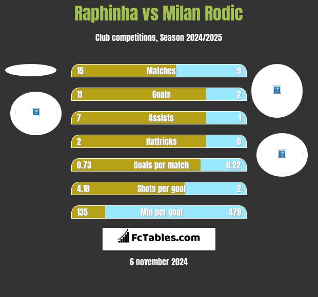 Raphinha vs Milan Rodic h2h player stats