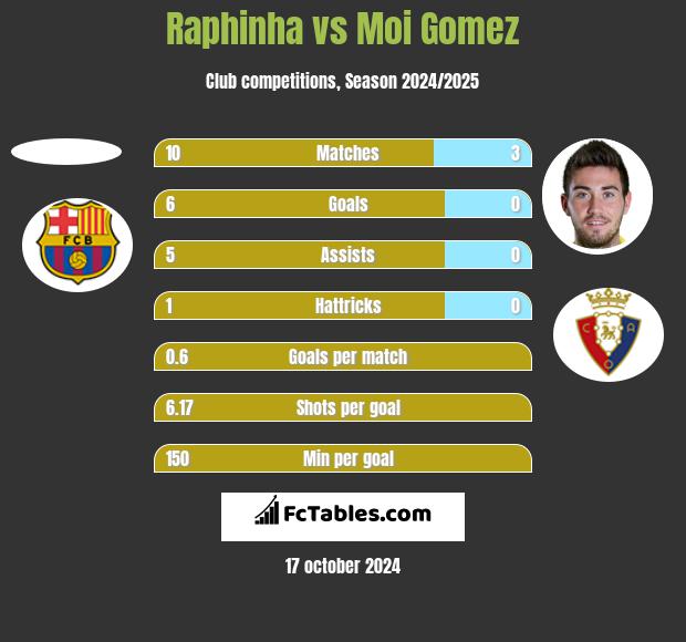 Raphinha vs Moi Gomez h2h player stats