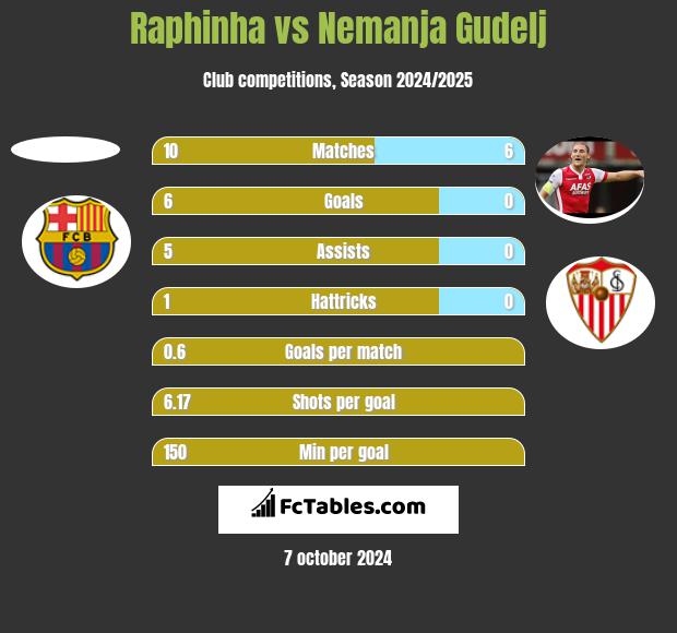 Raphinha vs Nemanja Gudelj h2h player stats