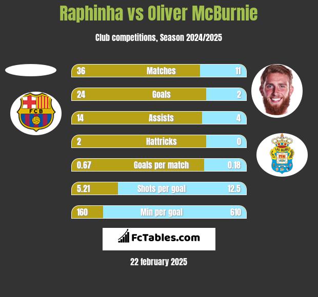 Raphinha vs Oliver McBurnie h2h player stats