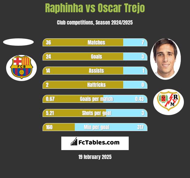 Raphinha vs Oscar Trejo h2h player stats