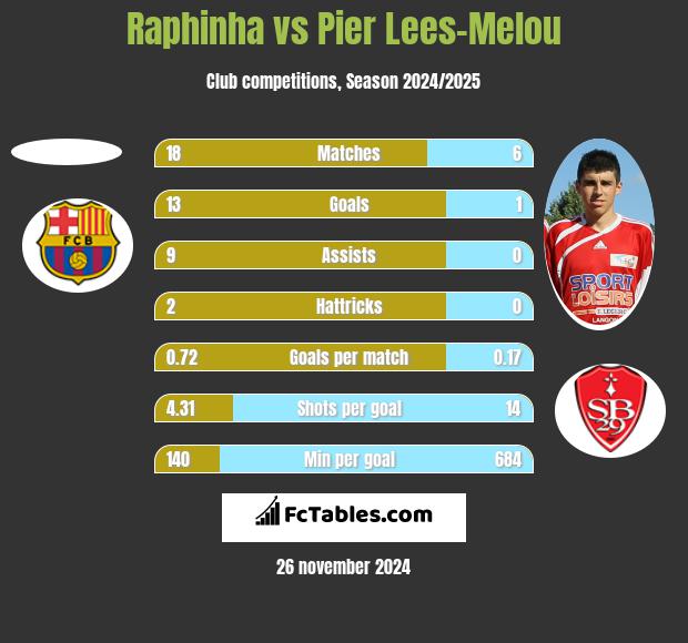 Raphinha vs Pier Lees-Melou h2h player stats