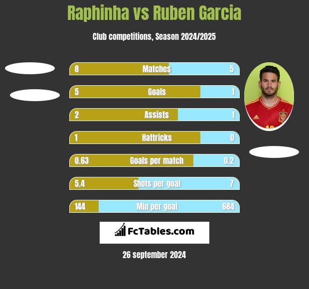 Raphinha vs Ruben Garcia h2h player stats