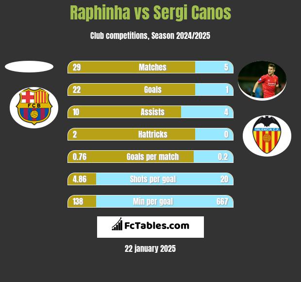 Raphinha vs Sergi Canos h2h player stats