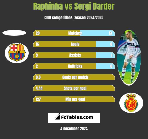 Raphinha vs Sergi Darder h2h player stats